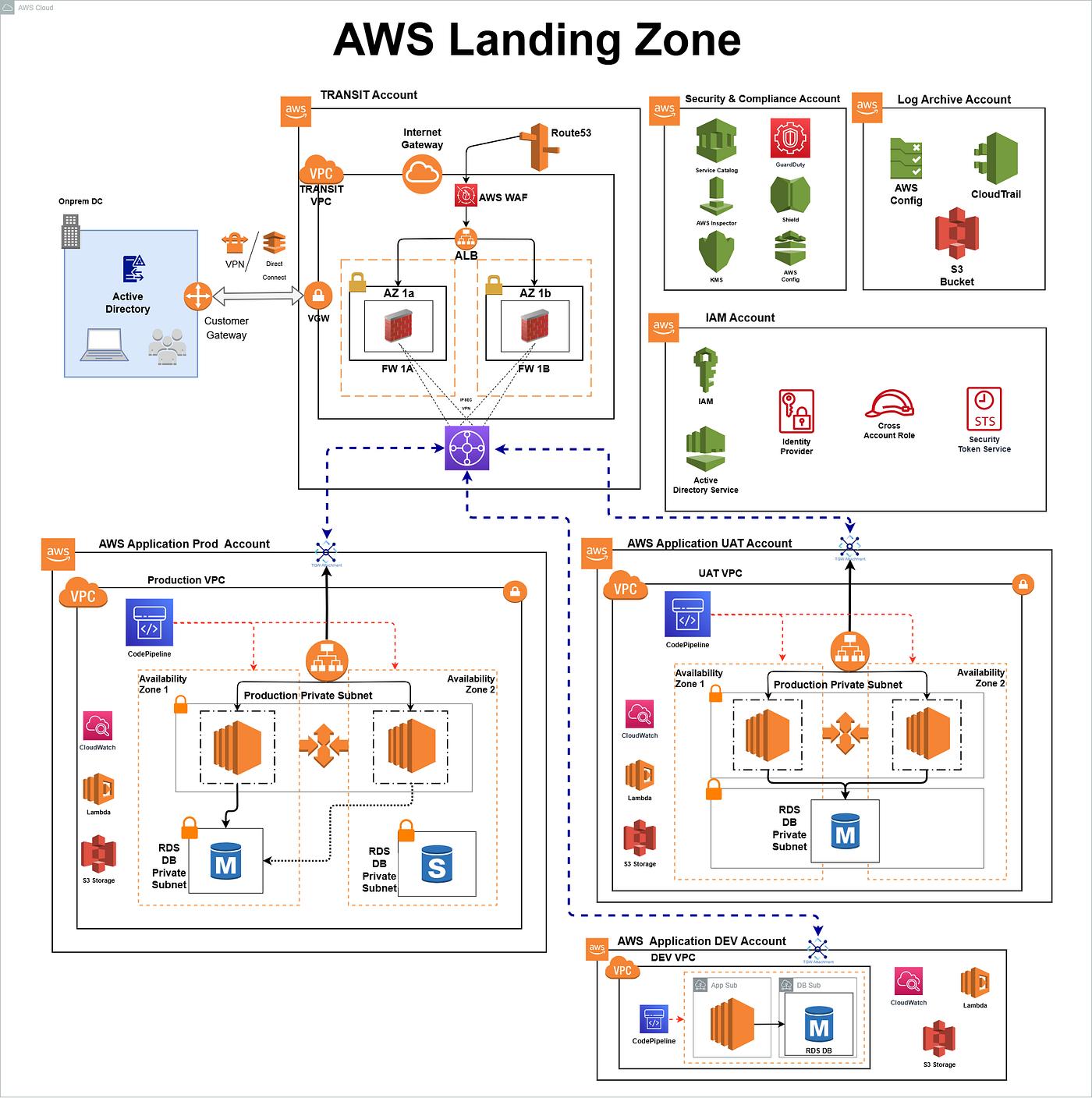 Landing Zone